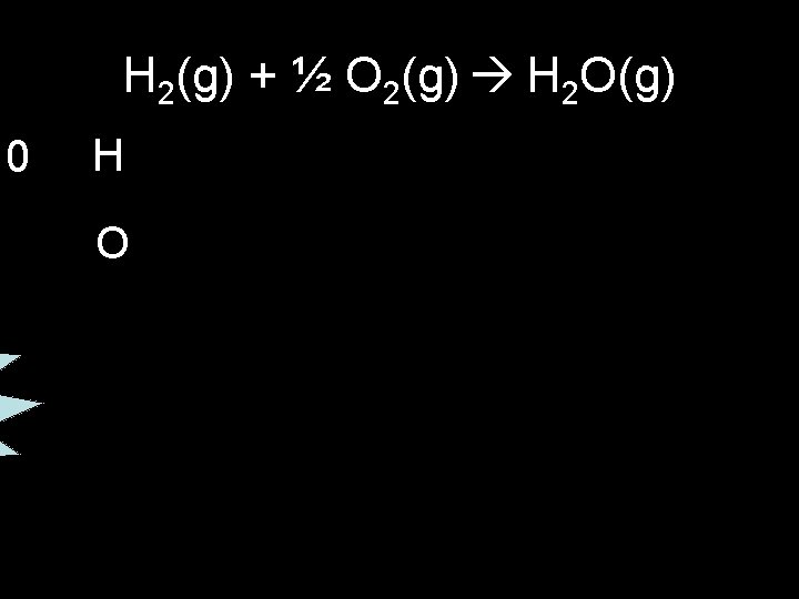 H 2(g) + ½ O 2(g) H 2 O(g) 0 H O 
