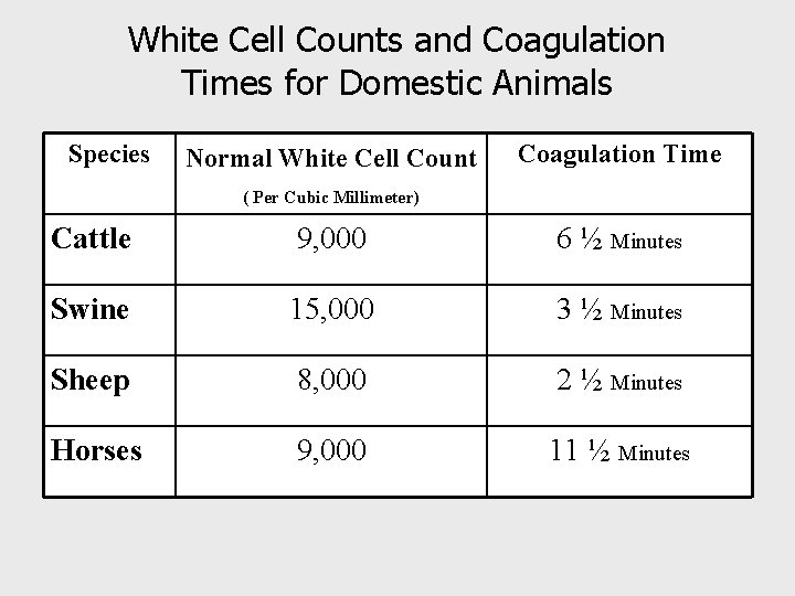 White Cell Counts and Coagulation Times for Domestic Animals Species Normal White Cell Count