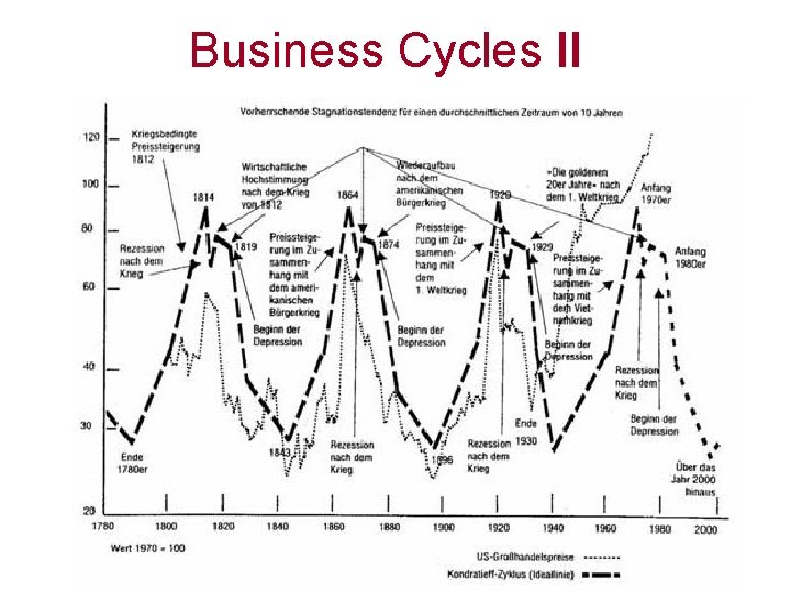 Business Cycles II 