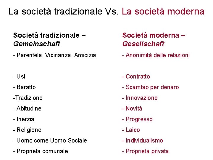 La società tradizionale Vs. La società moderna Società tradizionale – Gemeinschaft Società moderna –