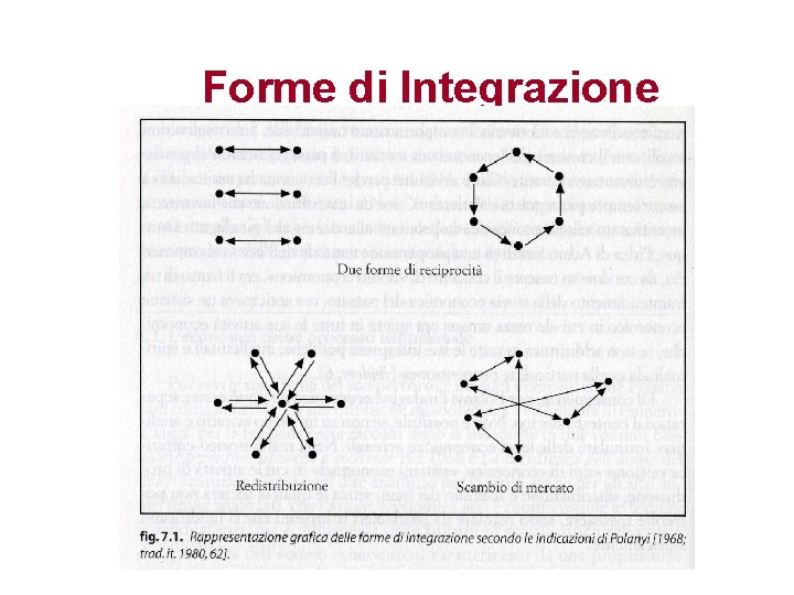 Forme di Integrazione 