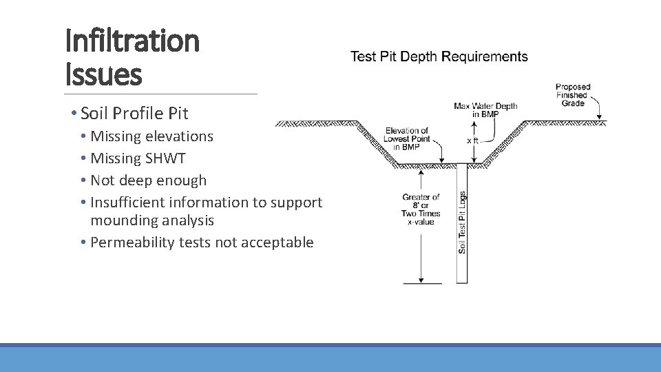 Infiltration Issues • Soil Profile Pit • Missing elevations • Missing SHWT • Not