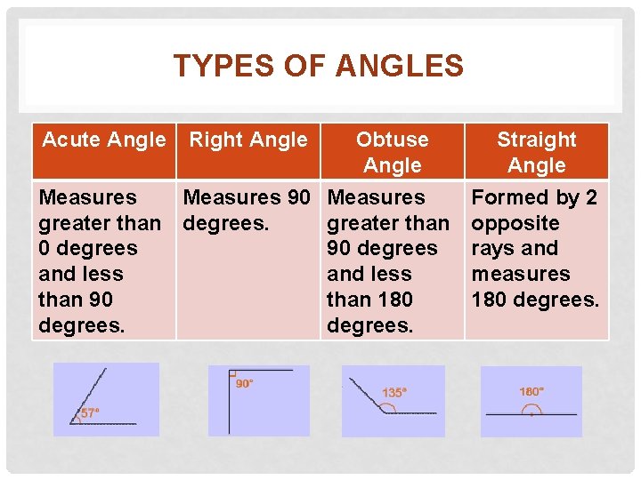 TYPES OF ANGLES Acute Angle Right Angle Measures 90 greater than degrees. 0 degrees