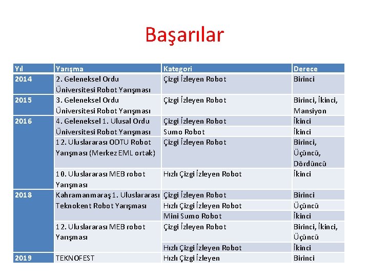 Başarılar Yıl 2014 2015 2016 2018 2019 Yarışma 2. Geleneksel Ordu Üniversitesi Robot Yarışması