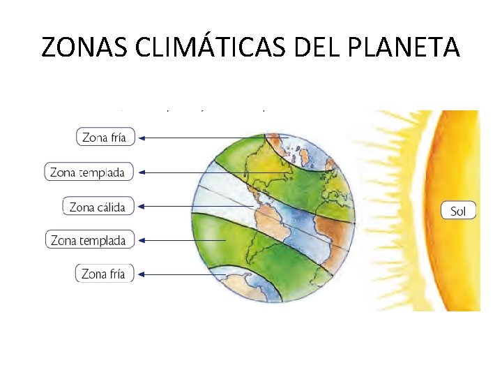 ZONAS CLIMÁTICAS DEL PLANETA 