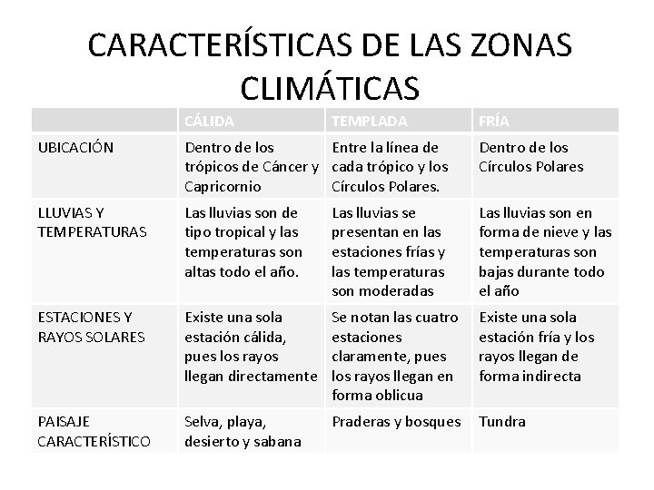 CARACTERÍSTICAS DE LAS ZONAS CLIMÁTICAS CÁLIDA TEMPLADA FRÍA UBICACIÓN Dentro de los Entre la