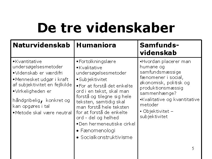 De tre videnskaber Naturvidenskab Humaniora Samfundsvidenskab • Kvantitative undersøgelsesmetoder • Videnskab er værdifri •