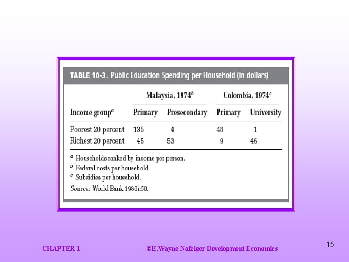 CHAPTER 1 ©E. Wayne Nafziger Development Economics 15 