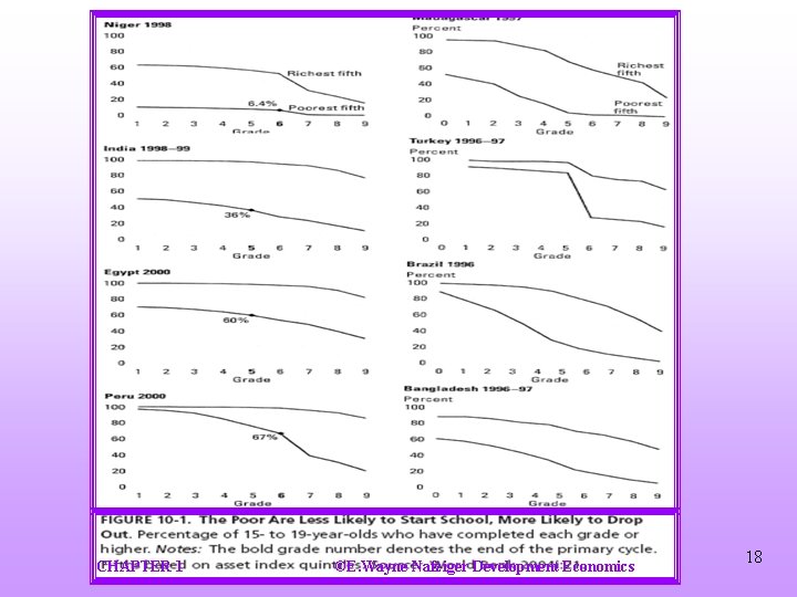 CHAPTER 1 ©E. Wayne Nafziger Development Economics 18 