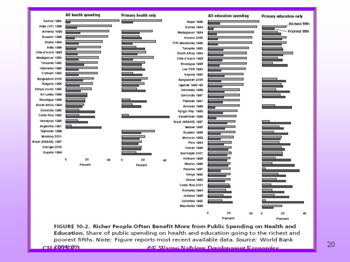 CHAPTER 1 ©E. Wayne Nafziger Development Economics 20 