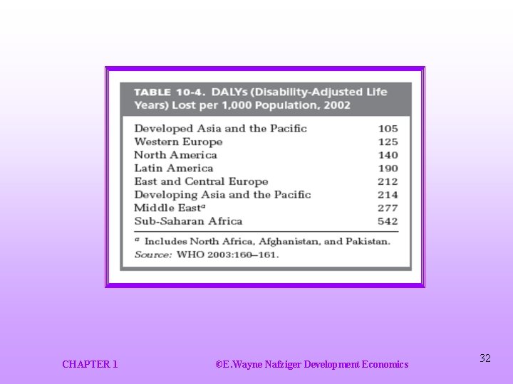 CHAPTER 1 ©E. Wayne Nafziger Development Economics 32 