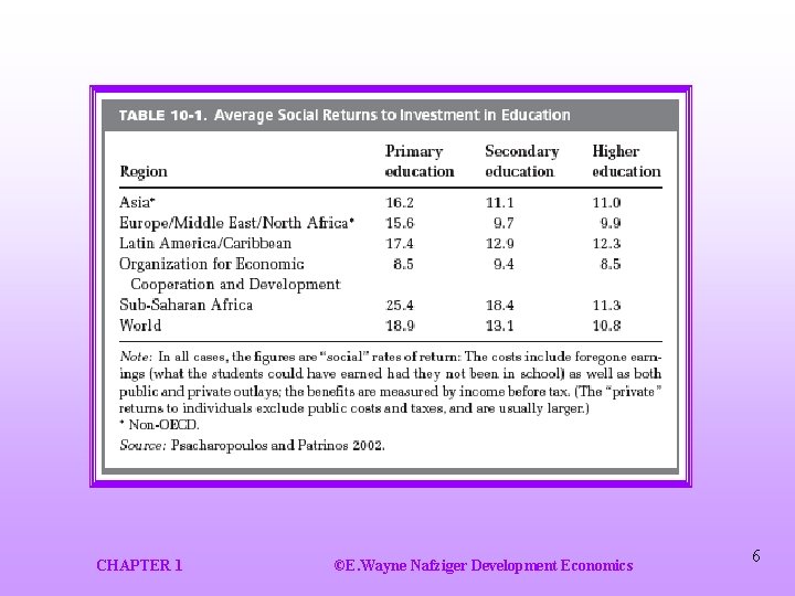 CHAPTER 1 ©E. Wayne Nafziger Development Economics 6 