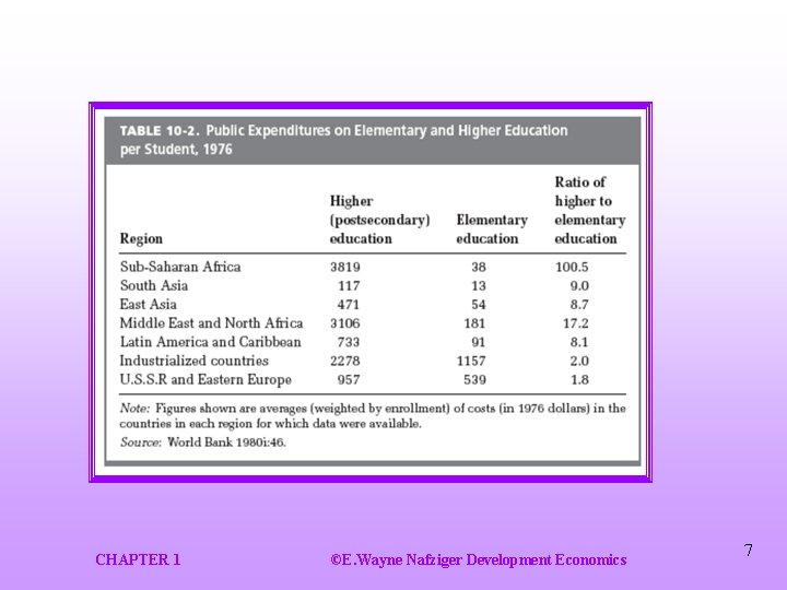 CHAPTER 1 ©E. Wayne Nafziger Development Economics 7 