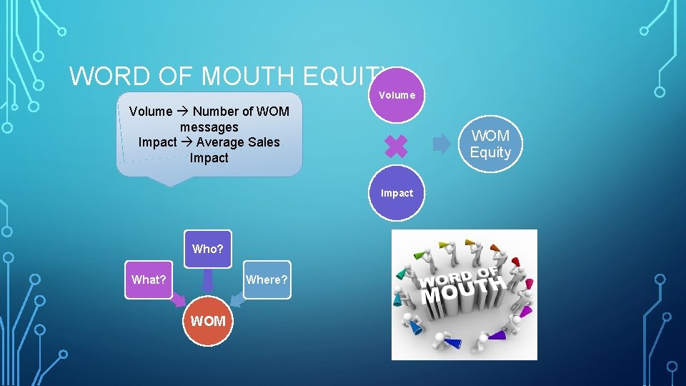 WORD OF MOUTH EQUITY Volume Number of WOM messages Impact Average Sales Impact WOM