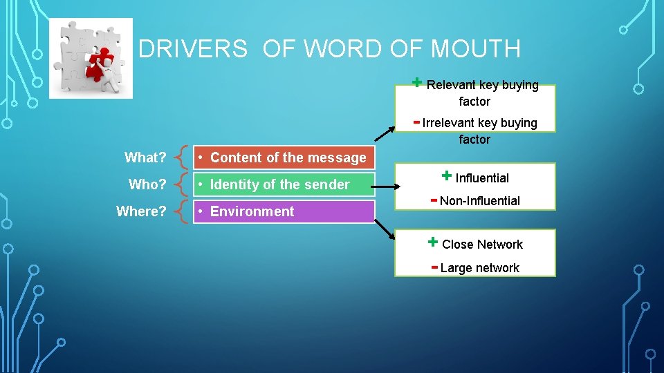 DRIVERS OF WORD OF MOUTH + Relevant key buying factor - Irrelevant key buying