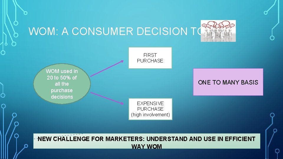 WOM: A CONSUMER DECISION TOOL FIRST PURCHASE WOM used in 20 to 50% of