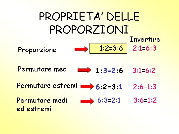 PROPRIETA’ DELLE PROPORZIONI Proporzione Invertire 1: 2=3: 6 2: 1=6: 3 Permutare medi 1: