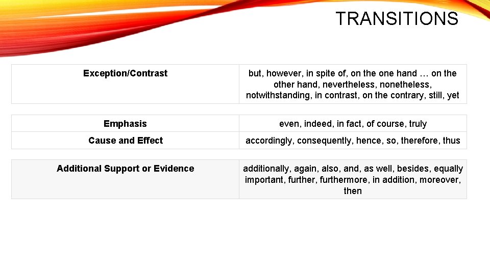 TRANSITIONS Exception/Contrast but, however, in spite of, on the one hand … on the