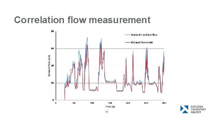 Correlation flow measurement 13 