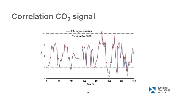 Correlation CO 2 signal 14 