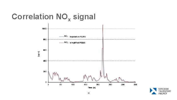 Correlation NOx signal 15 