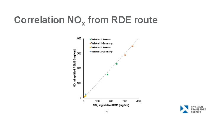 Correlation NOx from RDE route 16 