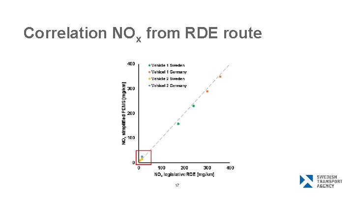 Correlation NOx from RDE route 17 