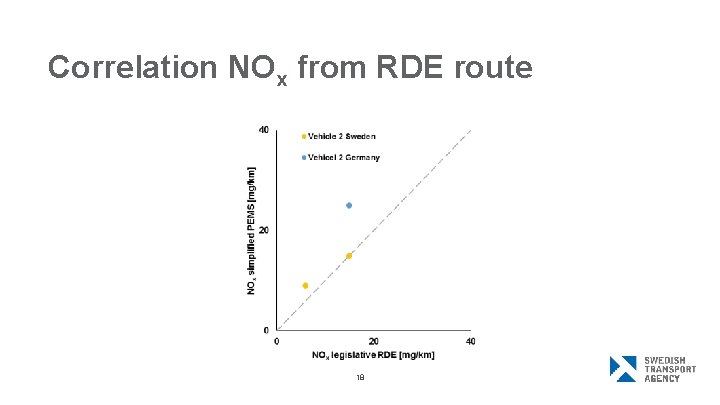 Correlation NOx from RDE route 18 