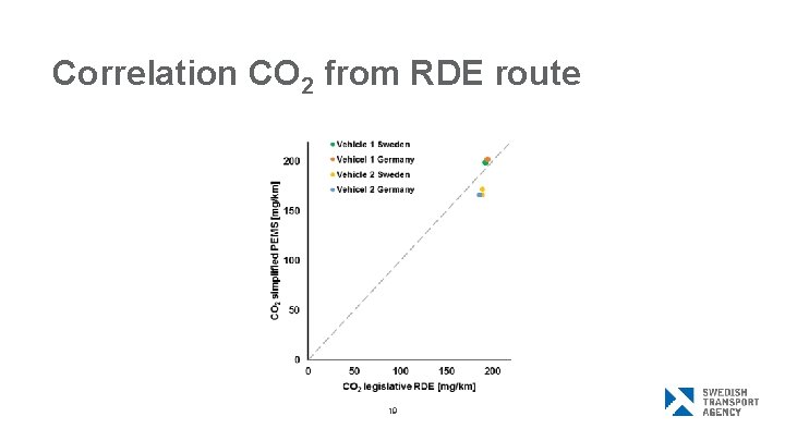 Correlation CO 2 from RDE route 19 