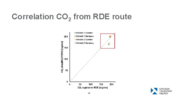 Correlation CO 2 from RDE route 20 