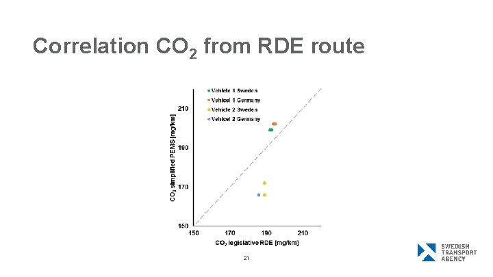 Correlation CO 2 from RDE route 21 