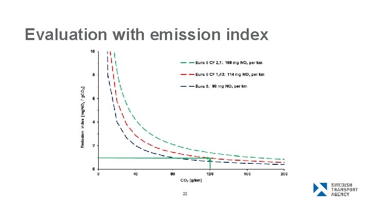 Evaluation with emission index 22 