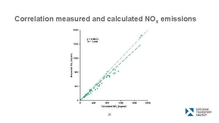 Correlation measured and calculated NOx emissions 23 