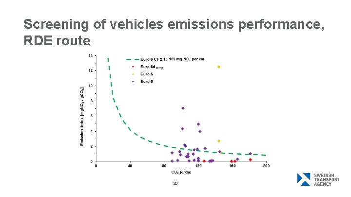 Screening of vehicles emissions performance, RDE route 29 