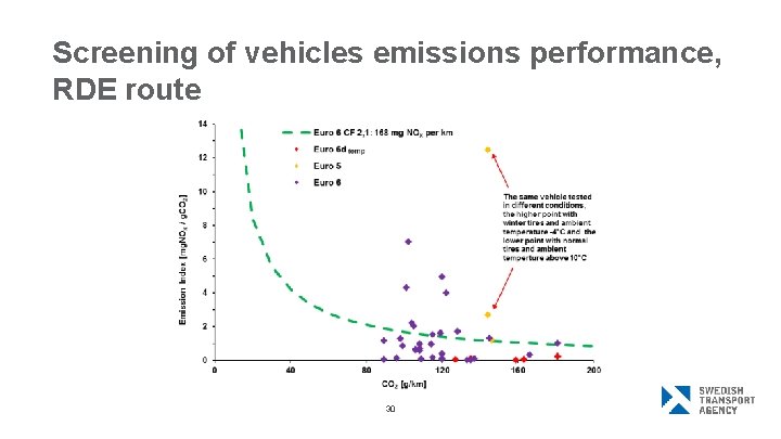 Screening of vehicles emissions performance, RDE route 30 