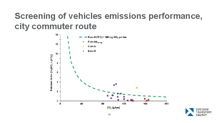 Screening of vehicles emissions performance, city commuter route 31 