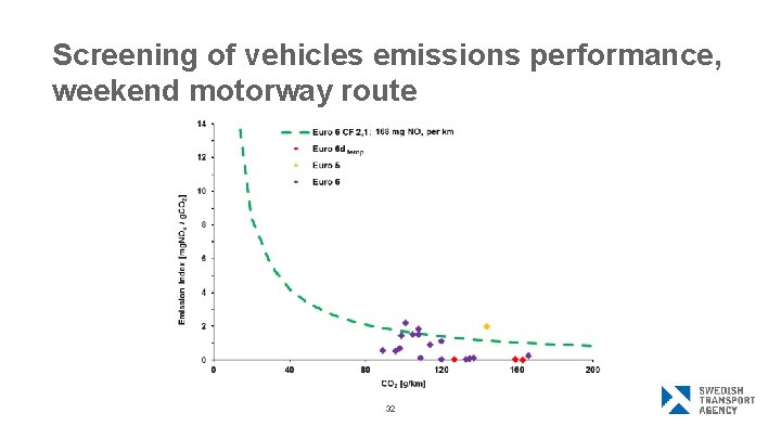 Screening of vehicles emissions performance, weekend motorway route 32 