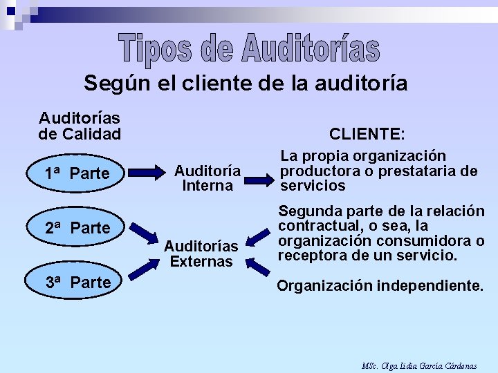 Según el cliente de la auditoría Auditorías de Calidad 1ª Parte CLIENTE: Auditoría Interna