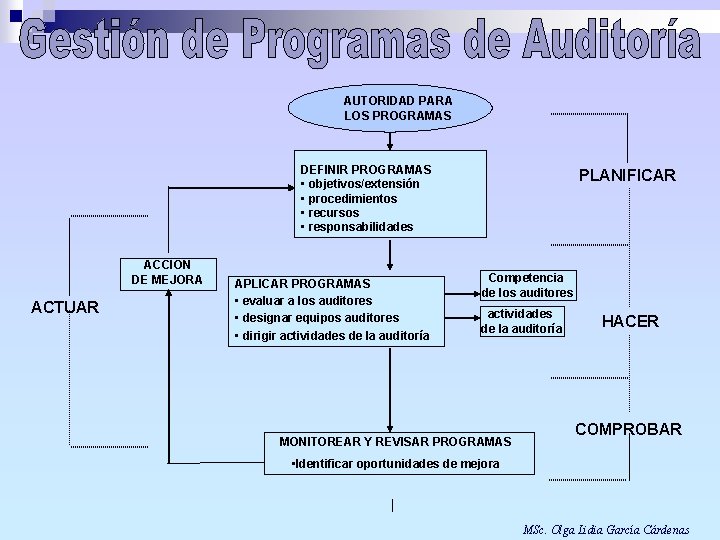 AUTORIDAD PARA LOS PROGRAMAS DEFINIR PROGRAMAS • objetivos/extensión • procedimientos • recursos • responsabilidades