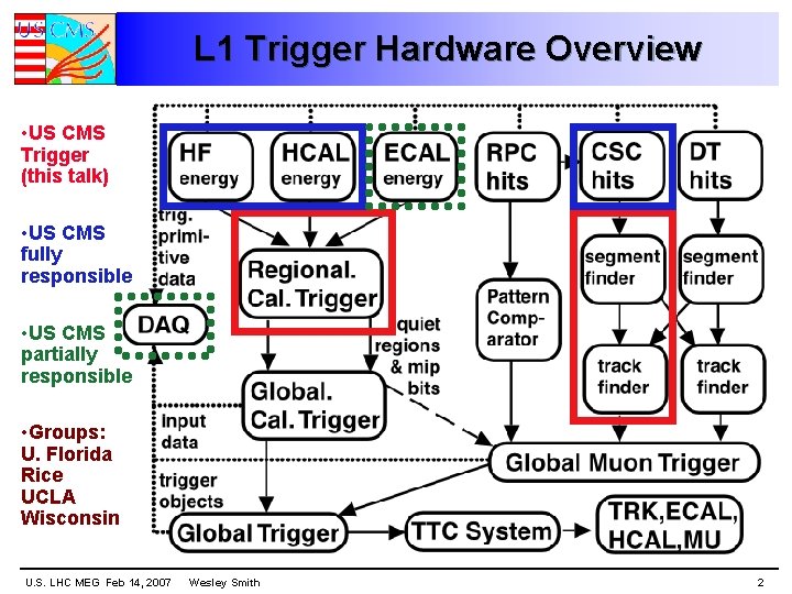 L 1 Trigger Hardware Overview • US CMS Trigger (this talk) • US CMS