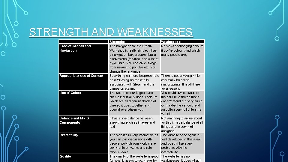 STRENGTH AND WEAKNESSES Ease of Access and Navigation Appropriateness of Content Use of Colour STRENGTH AND WEAKNESSES Ease of Access and Navigation Appropriateness of Content Use of Colour