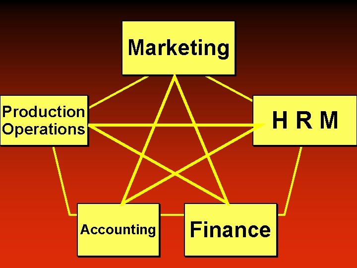 Marketing Production Operations Accounting HRM Finance 