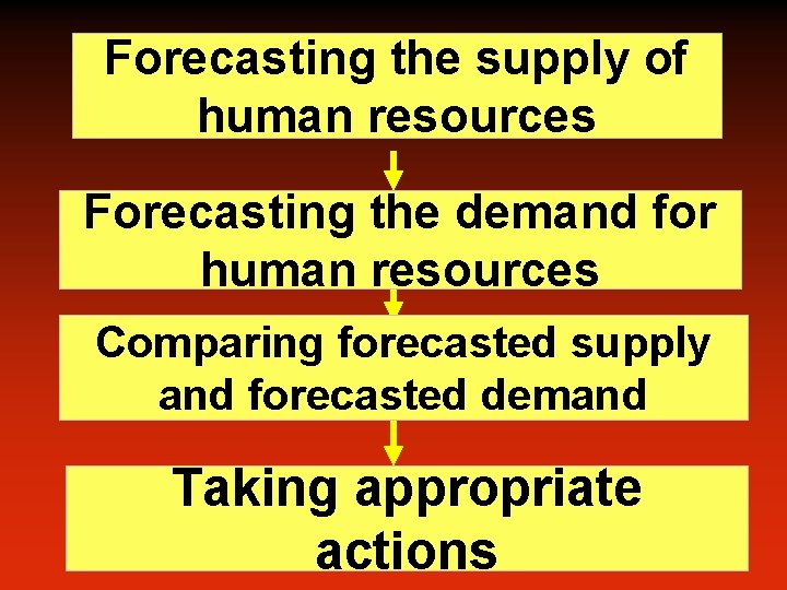 Forecasting the supply of human resources Forecasting the demand for human resources Comparing forecasted