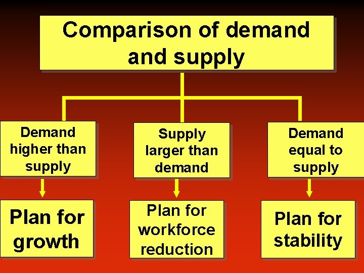 Comparison of demand supply Demand higher than supply Supply larger than demand Demand equal