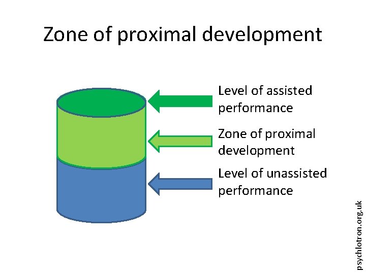 Zone of proximal development Level of assisted performance Zone of proximal development psychlotron. org.