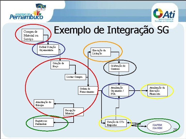 Exemplo de Integração SG Compra de Material ou Serviço Definir Dotação Orçamentária Execução da