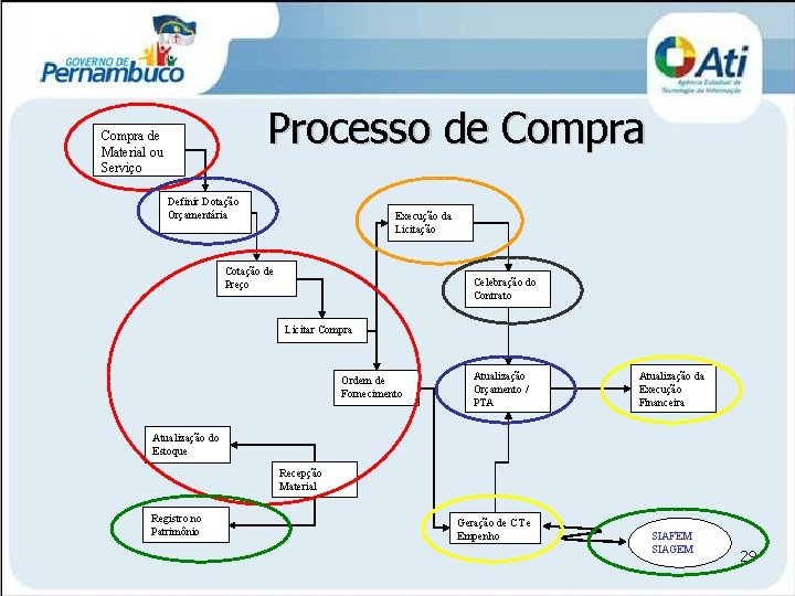 Processo de Compra de Material ou Serviço Definir Dotação Orçamentária Execução da Licitação Cotação