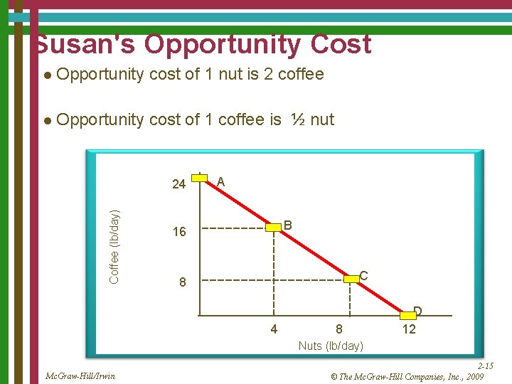 Susan's Opportunity Cost l Opportunity cost of 1 nut is 2 coffee l Opportunity