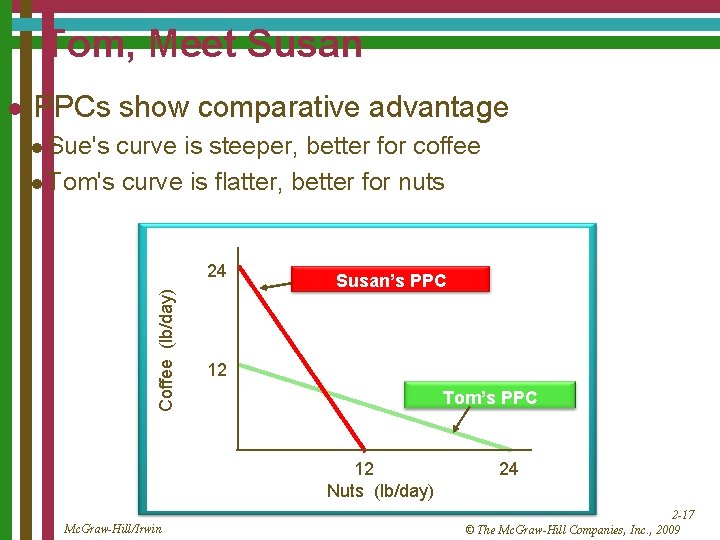 Tom, Meet Susan PPCs show comparative advantage l Sue's curve is steeper, better for