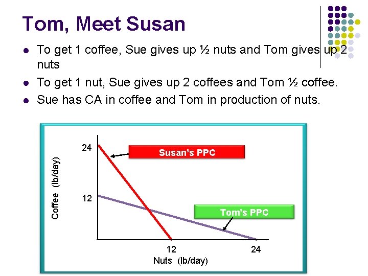 Tom, Meet Susan l l To get 1 coffee, Sue gives up ½ nuts